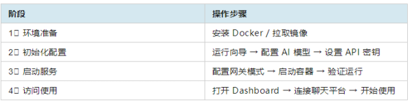 Docker 部署 OpenClaw 程教程